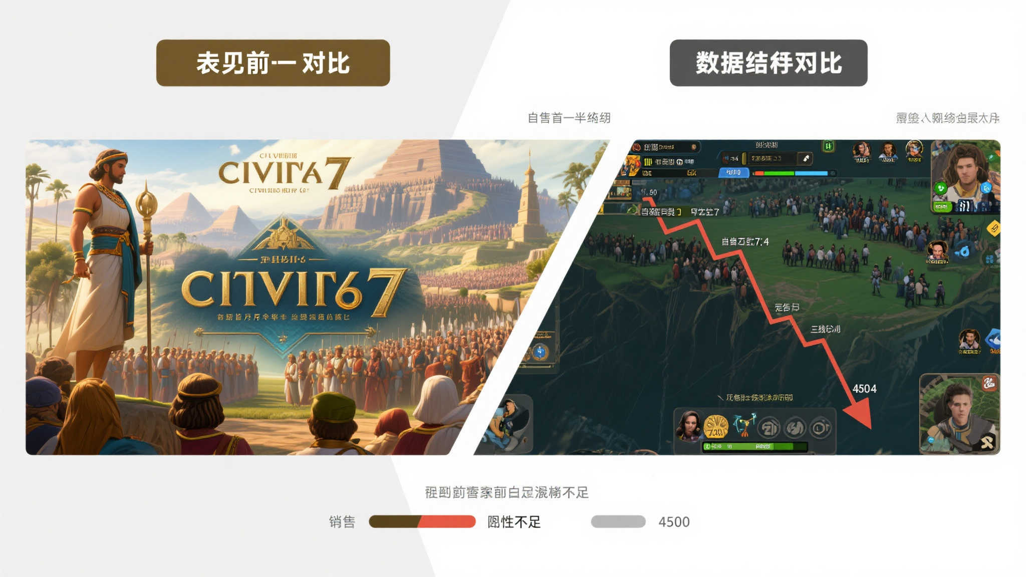 《文明7》在线玩家骤降至4500以下,与前作相比黯然失色 《文明7》在线玩家骤降至4500以下,与前作相比黯然失色
